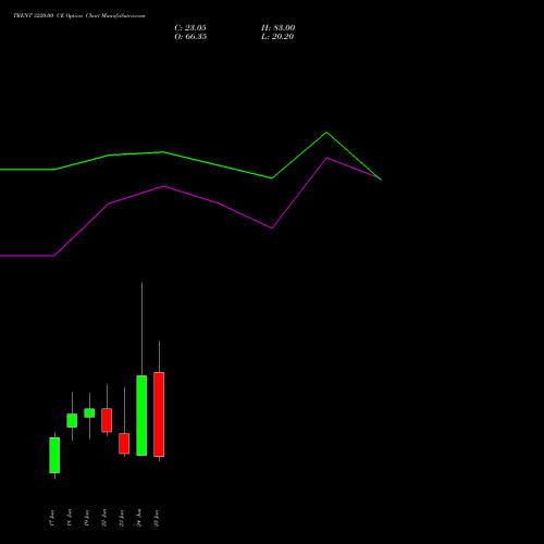 TRENT 3220.00 CE (CALL) 30 June 2026 options price chart analysis Trent Limited 