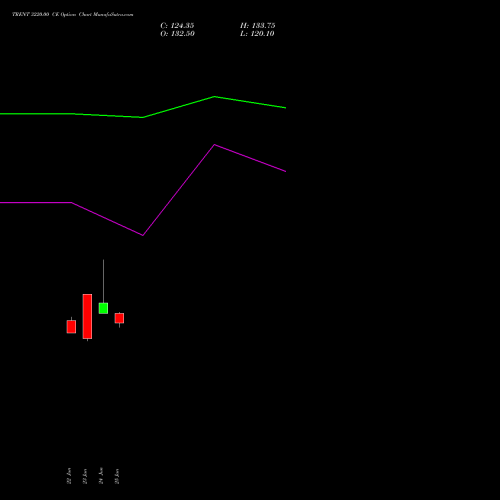 TRENT 3220.00 CE (CALL) 28 July 2026 options price chart analysis Trent Limited 