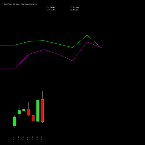 TRENT 3220 CE (CALL) 30 June 2026 options price chart analysis Trent Limited 