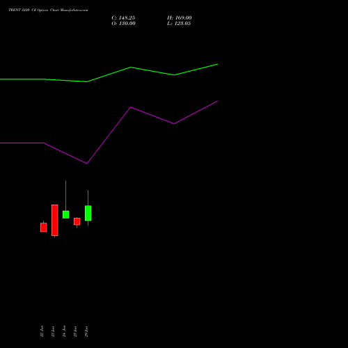 TRENT 3220 CE (CALL) 28 July 2026 options price chart analysis Trent Limited 