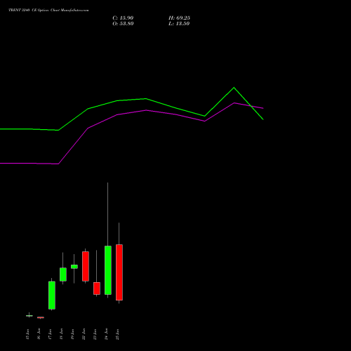 TRENT 3240 CE (CALL) 30 June 2026 options price chart analysis Trent Limited 