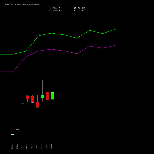 TRENT 3240 CE (CALL) 28 July 2026 options price chart analysis Trent Limited 