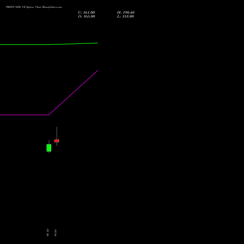 TRENT 3250 CE (CALL) 28 July 2026 options price chart analysis Trent Limited 