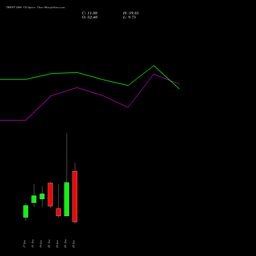 TRENT 3260 CE (CALL) 30 June 2026 options price chart analysis Trent Limited 