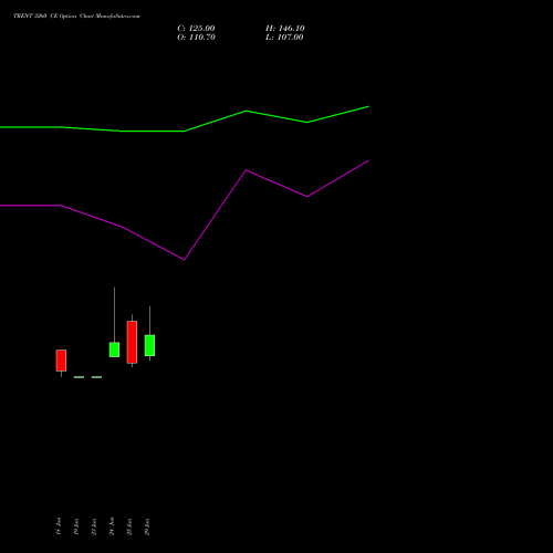 TRENT 3260 CE (CALL) 28 July 2026 options price chart analysis Trent Limited 