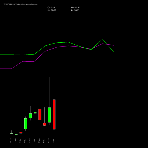 TRENT 3280 CE (CALL) 30 June 2026 options price chart analysis Trent Limited 