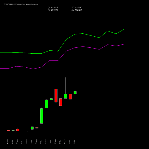 TRENT 3280 CE (CALL) 28 July 2026 options price chart analysis Trent Limited 