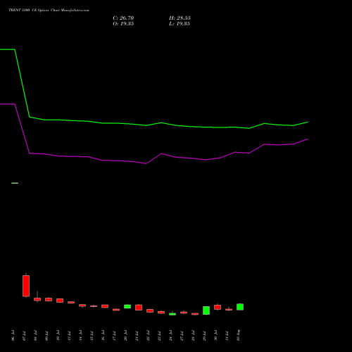 TRENT 3300 CE (CALL) 25 August 2026 options price chart analysis Trent Limited 