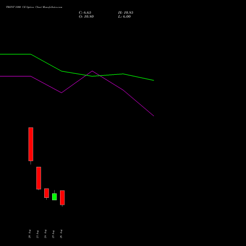 TRENT 3300 CE (CALL) 29 September 2026 options price chart analysis Trent Limited 