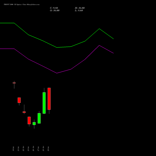 TRENT 3300 CE (CALL) 23 November 2026 options price chart analysis Trent Limited 