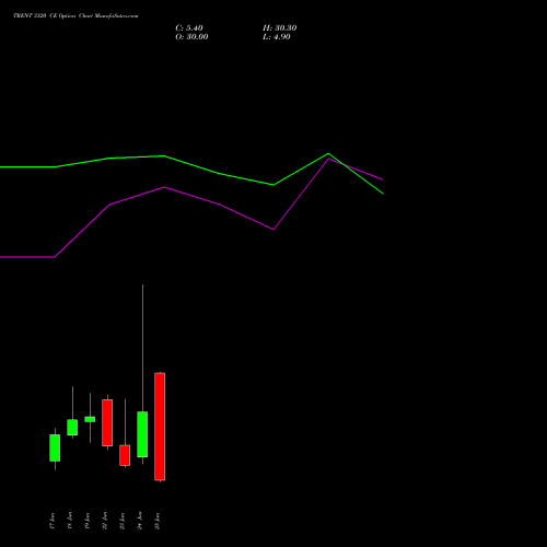TRENT 3320 CE (CALL) 30 June 2026 options price chart analysis Trent Limited 