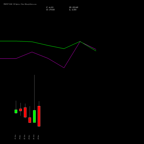 TRENT 3340 CE (CALL) 30 June 2026 options price chart analysis Trent Limited 