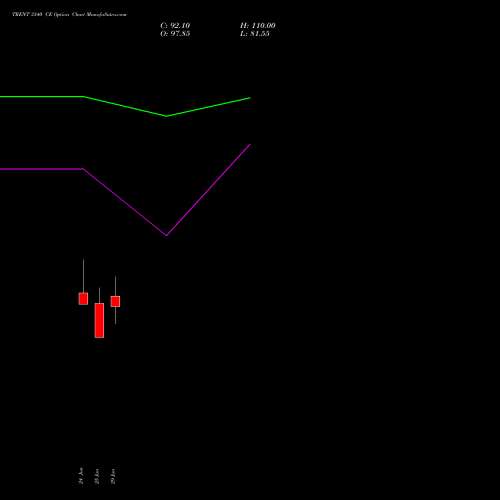 TRENT 3340 CE (CALL) 28 July 2026 options price chart analysis Trent Limited 