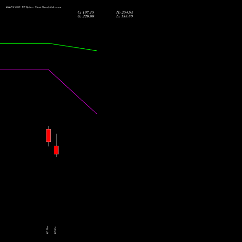 TRENT 3350 CE (CALL) 30 March 2026 options price chart analysis Trent Limited 