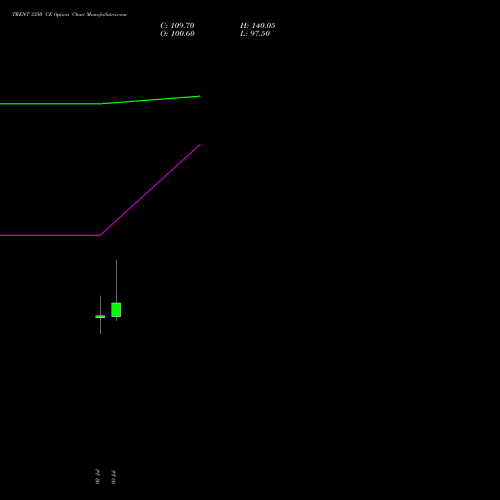 TRENT 3350 CE (CALL) 28 July 2026 options price chart analysis Trent Limited 