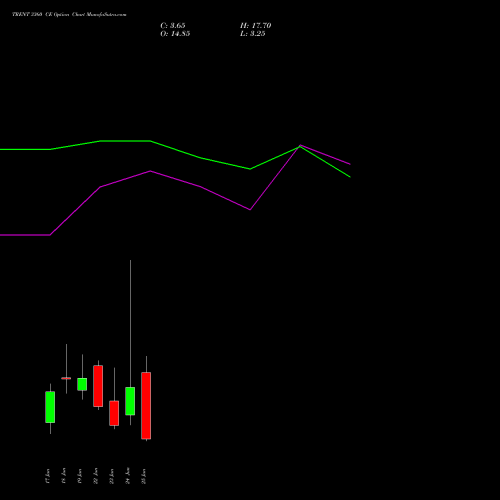TRENT 3360 CE (CALL) 30 June 2026 options price chart analysis Trent Limited 