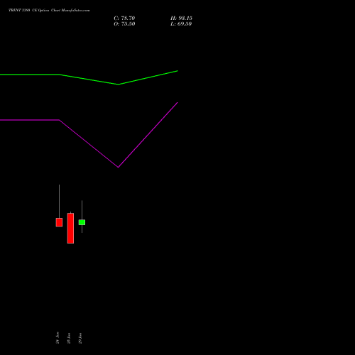 TRENT 3380 CE (CALL) 28 July 2026 options price chart analysis Trent Limited 