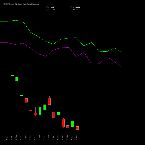 TRENT 3400.00 CE (CALL) 30 March 2026 options price chart analysis Trent Limited 
