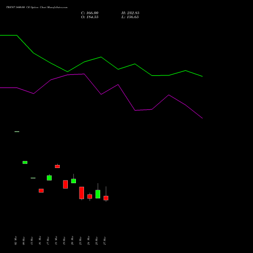 TRENT 3400.00 CE (CALL) 28 April 2026 options price chart analysis Trent Limited 