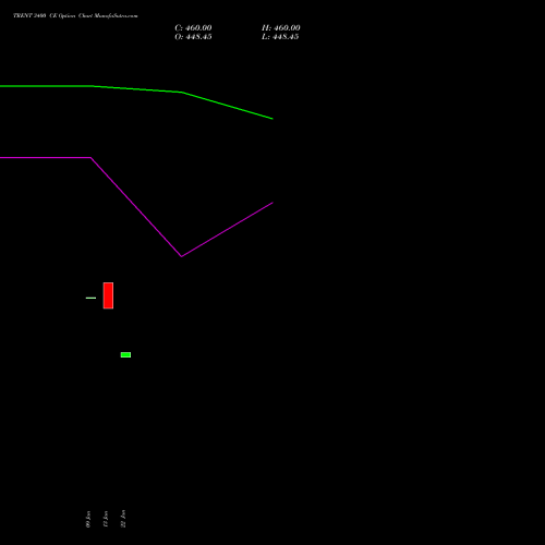 TRENT 3400 CE (CALL) 24 February 2026 options price chart analysis Trent Limited 