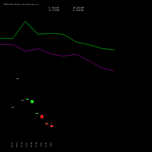 TRENT 3400 CE (CALL) 30 March 2026 options price chart analysis Trent Limited 
