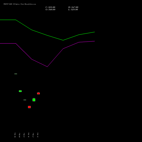 TRENT 3400 CE (CALL) 28 April 2026 options price chart analysis Trent Limited 