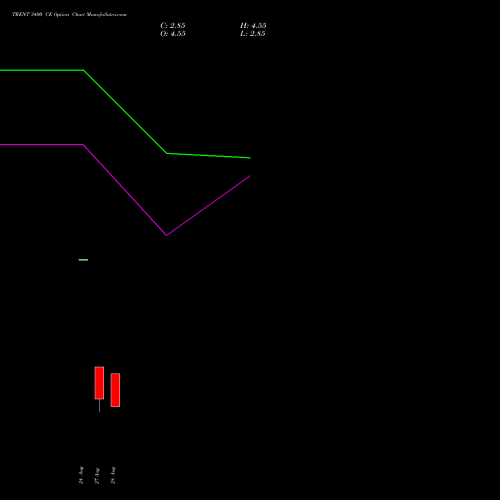 TRENT 3400 CE (CALL) 29 September 2026 options price chart analysis Trent Limited 