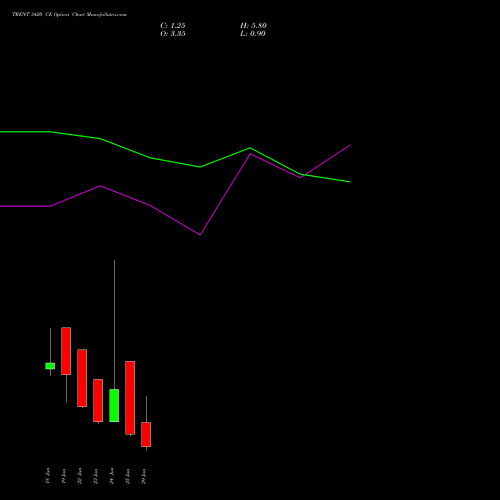 TRENT 3420 CE (CALL) 30 June 2026 options price chart analysis Trent Limited 