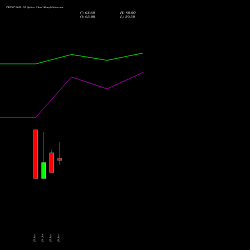 TRENT 3420 CE (CALL) 28 July 2026 options price chart analysis Trent Limited 