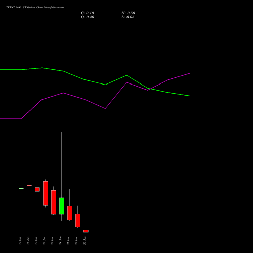 TRENT 3440 CE (CALL) 30 June 2026 options price chart analysis Trent Limited 