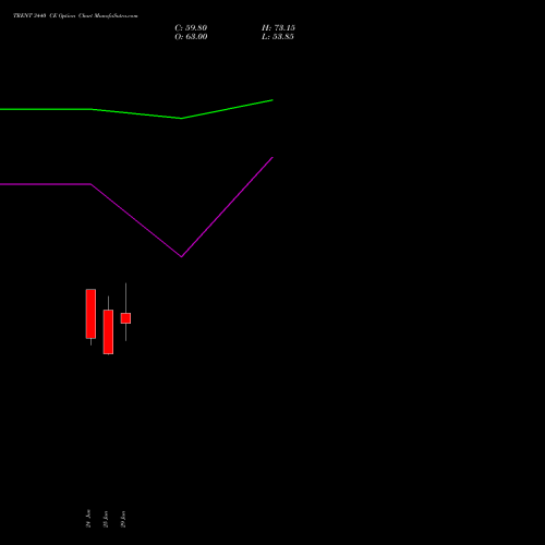 TRENT 3440 CE (CALL) 28 July 2026 options price chart analysis Trent Limited 