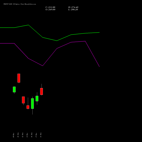 TRENT 3450 CE (CALL) 30 March 2026 options price chart analysis Trent Limited 