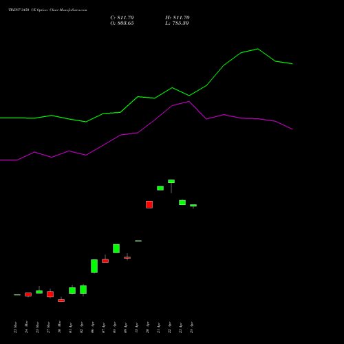 TRENT 3450 CE (CALL) 28 April 2026 options price chart analysis Trent Limited 