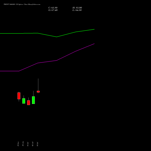 TRENT 3460.00 CE (CALL) 28 July 2026 options price chart analysis Trent Limited 