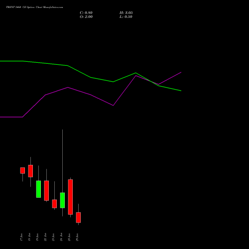 TRENT 3460 CE (CALL) 30 June 2026 options price chart analysis Trent Limited 