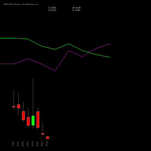 TRENT 3480 CE (CALL) 30 June 2026 options price chart analysis Trent Limited 