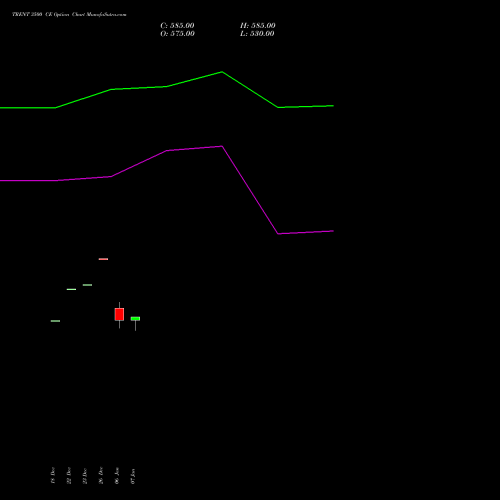TRENT 3500 CE (CALL) 27 January 2026 options price chart analysis Trent Limited 