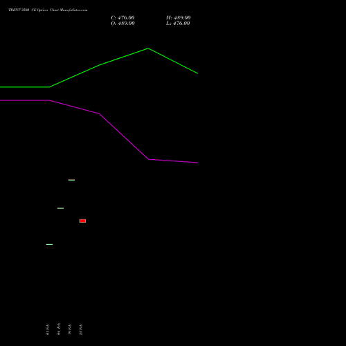 TRENT 3500 CE (CALL) 30 March 2026 options price chart analysis Trent Limited 