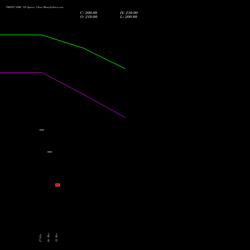 TRENT 3500 CE (CALL) 28 April 2026 options price chart analysis Trent Limited 