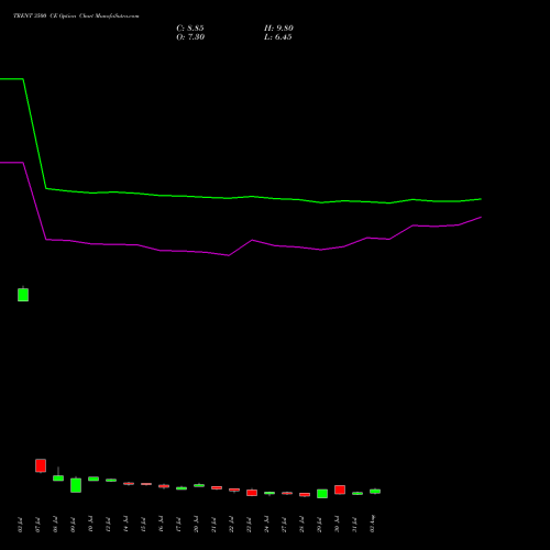 TRENT 3500 CE (CALL) 25 August 2026 options price chart analysis Trent Limited 