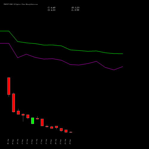 TRENT 3500 CE (CALL) 29 September 2026 options price chart analysis Trent Limited 