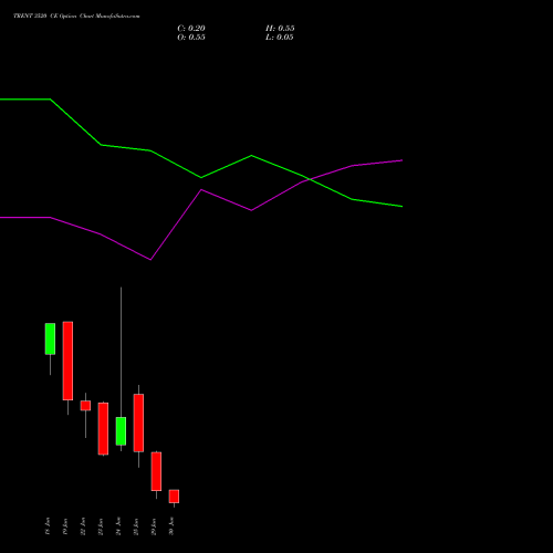 TRENT 3520 CE (CALL) 30 June 2026 options price chart analysis Trent Limited 