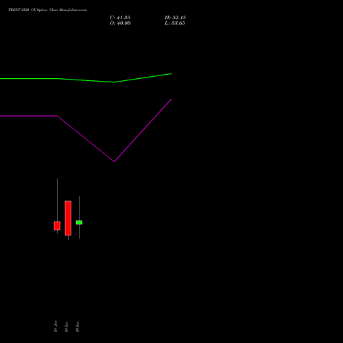 TRENT 3520 CE (CALL) 28 July 2026 options price chart analysis Trent Limited 