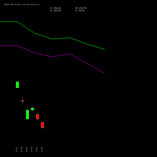 TRENT 3550 CE (CALL) 30 March 2026 options price chart analysis Trent Limited 