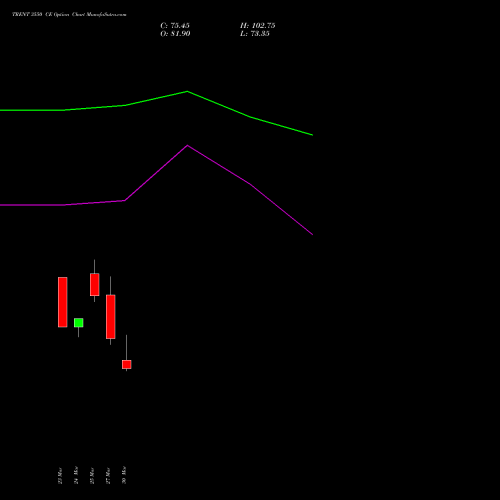 TRENT 3550 CE (CALL) 28 April 2026 options price chart analysis Trent Limited 