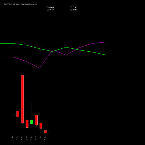 TRENT 3560 CE (CALL) 30 June 2026 options price chart analysis Trent Limited 