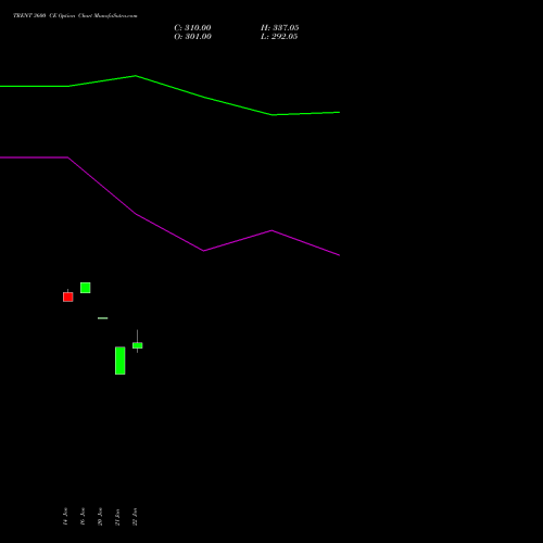 TRENT 3600 CE (CALL) 24 February 2026 options price chart analysis Trent Limited 