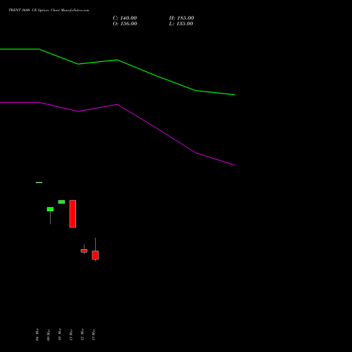 TRENT 3600 CE (CALL) 28 April 2026 options price chart analysis Trent Limited 