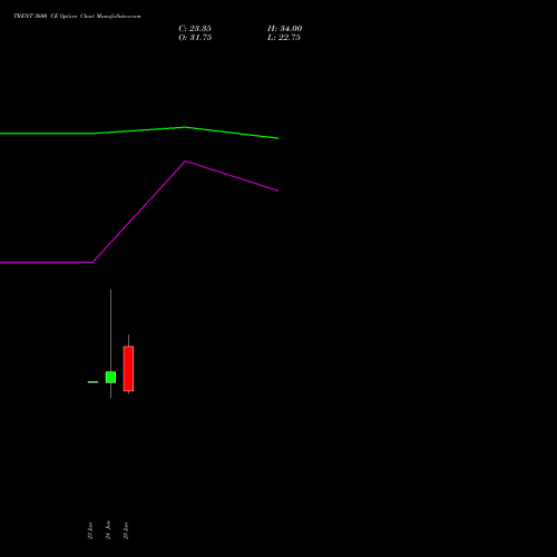 TRENT 3600 CE (CALL) 28 July 2026 options price chart analysis Trent Limited 