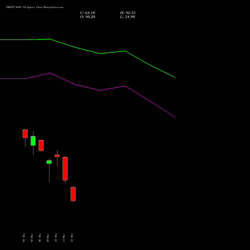 TRENT 3650 CE (CALL) 30 March 2026 options price chart analysis Trent Limited 